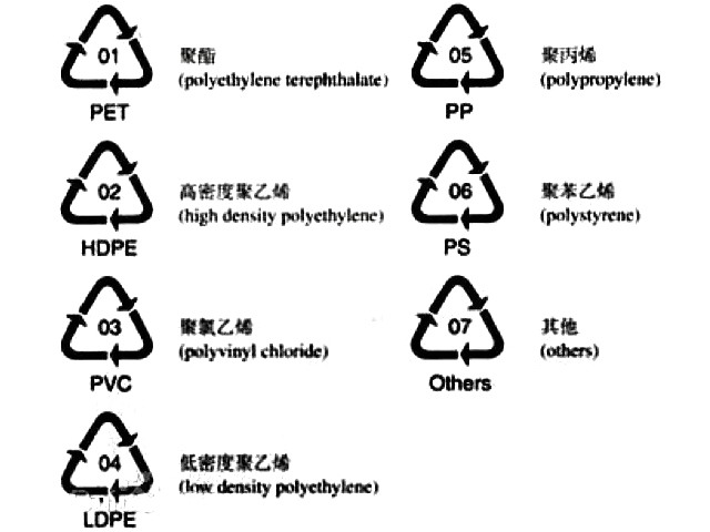 塑料的回收使用