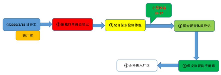 江蘇澳亞塑（sù）業有限公（gōng）司職工返廠登記檢測流程